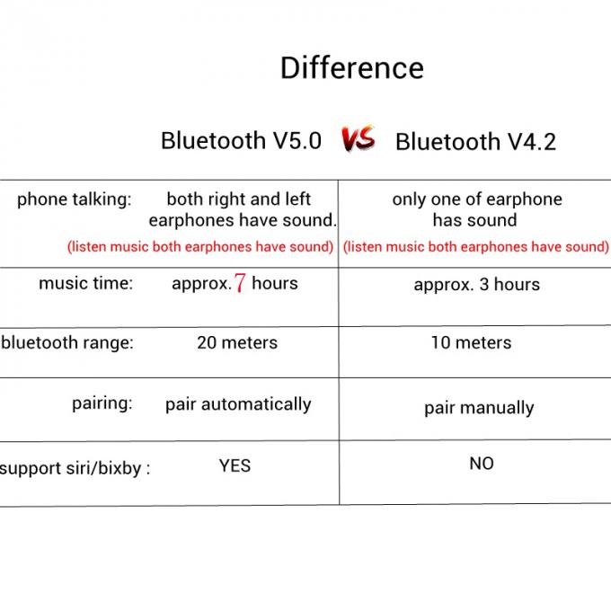 νέος καυτός του 2019 πωλεί τα αθλητικά ασύρματα ακουστικά V4.2 μίνι Bluetooth V5 TWS earbuds με τη χρέωση της περίπτωσης για το iphone για τη Samsung αρρενωπή